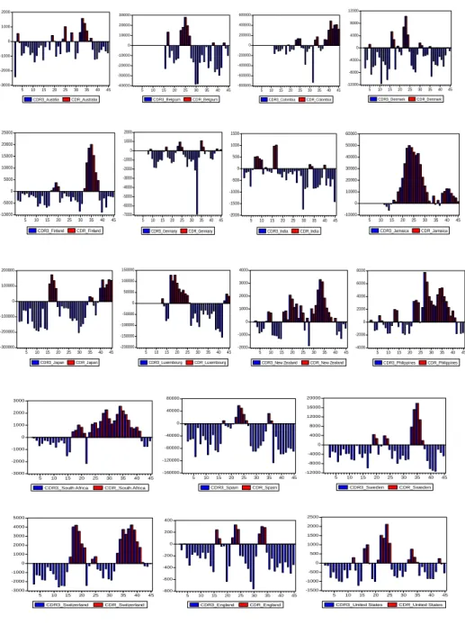 Figure 3. CDR and CDR3 Bar Charts for Selected Countries  -3000-2000-1000010002000 5 10 15 20 25 30 35 40 45 CDR3_Austrlia CDR_Australia -40000-30000-20000-100000100002000030000 5 10 15 20 25 30 35 40 45CDR3_BelgiumCDR_Belgium -800000-600000-400000-2000000