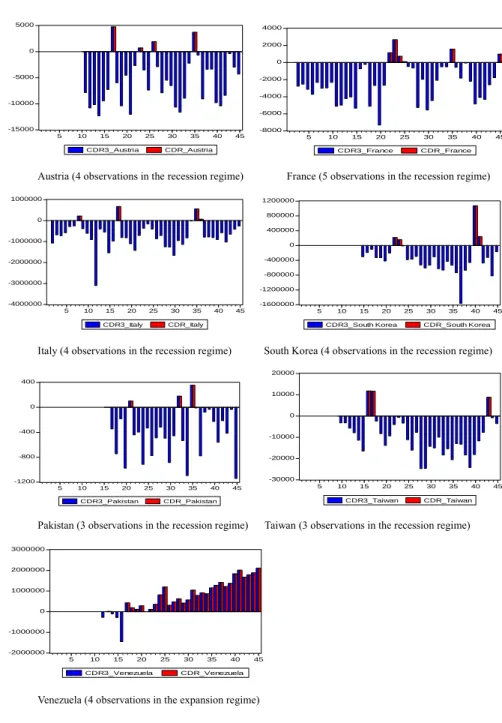 Figure 3 (continued). CDR and CDR3 Bar Charts for Countries with Few Recession Periods 