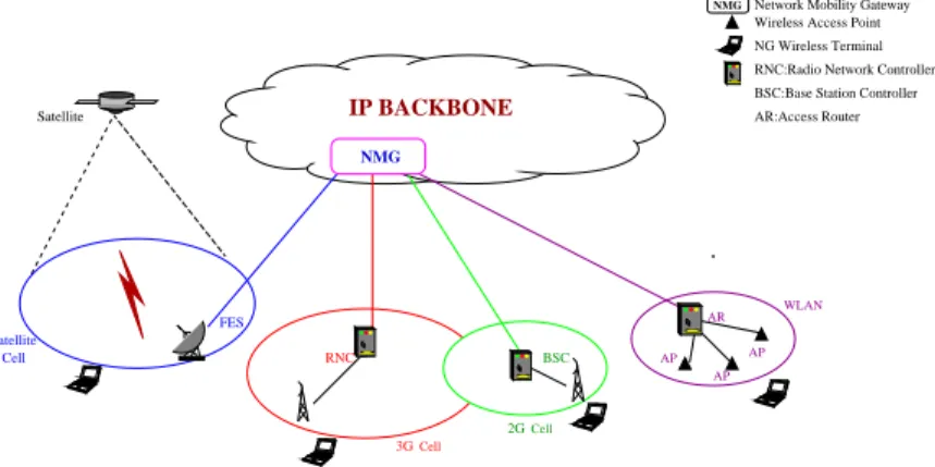 Figure 1: Next Generation Wireless System Architecture.