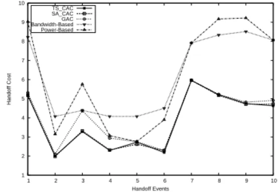 Figure 4: Handoff cost experienced with the GAC, SA CAC, TS CAC, bandwidth-based and  power-based schemes for varying handoff scenarios.