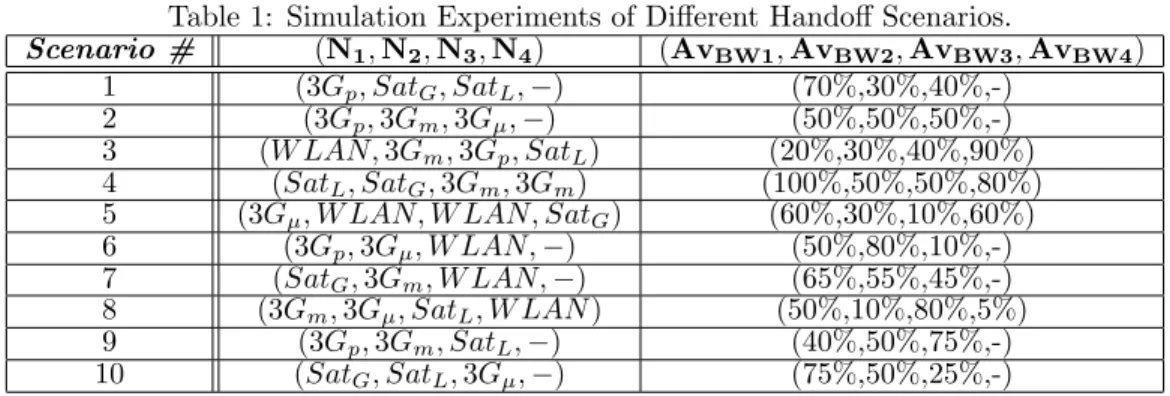 Table 1: Simulation Experiments of Different Handoff Scenarios. Scenario # (N 1 , N 2 , N 3 , N 4 ) (Av BW1 , Av BW2 , Av BW3 , Av BW4 ) 1 (3G p , Sat G , Sat L , −) (70%,30%,40%,-) 2 (3G p , 3G m , 3G µ , −) (50%,50%,50%,-) 3 (W LAN, 3G m , 3G p , Sat L )