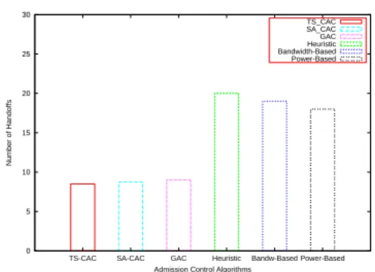Figure 6: The number of handoffs experienced with GAC,TS CAC, SA CAC, heuristic, bandwidth and power-based schemes for mobile terminals in  over-lapped coverage areas.