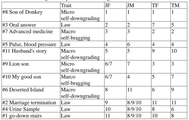 Table 2 shows that Taiwanese appreciated all the eight jokes more than Japanese  males and females