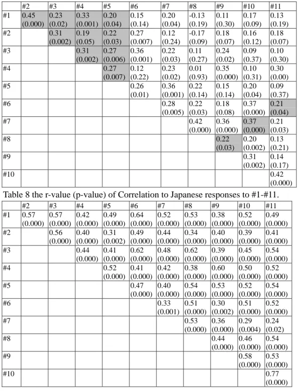 Table 7 the r-value (p-value) of the Pearson Product-Moment Correlation to  Taiwanese responses to #1-#11