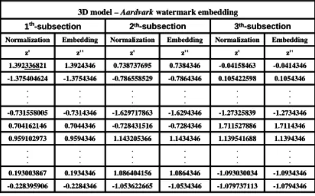 Table 1 shows the embedding result where the  4 th  to 7 th  decimal places of normalized Z-coord