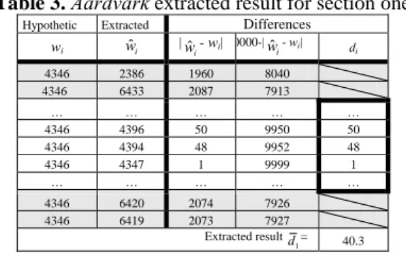 Table 3. Aardvark extracted result for section one 