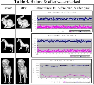 Table 5. Extracted results for Aardvark undergoes uniform scaling  β  &amp; translation  γ   