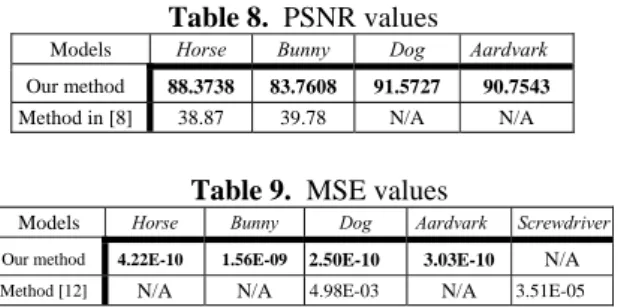 Table 9.  MSE values 