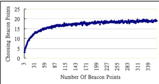 圖 34 凸包取點模擬  4.3    不規則訊號指數模擬 
