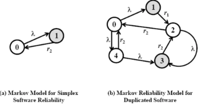 Figure 2-(a) depicts a Markov reliability model for a  simplex software system.    It is a two-state model