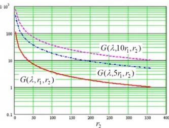 Figure 3   Software Redundancy Gain with Perfect  Coverage 
