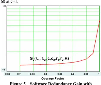 Figure 5  Software Redundancy Gain with  Imperfect Coverage 