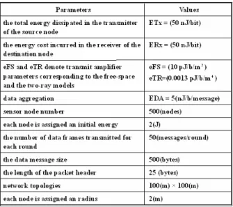 Figure 4.3.1 A comparison of CCOC’s average energy  dissipation with other cluster protocolEamp( r) =