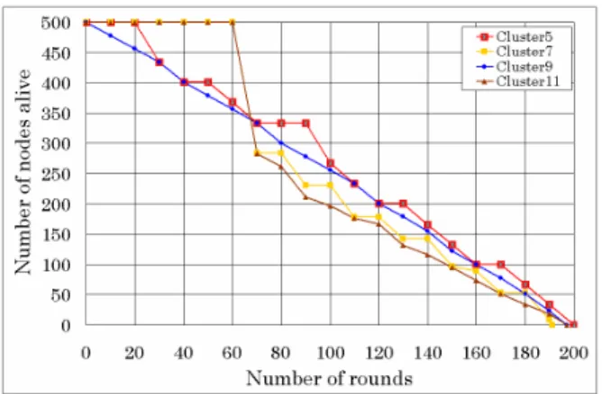 Figure 4.3.2 A comparison of CCOC’s system lifetime  with other cluster protocol 