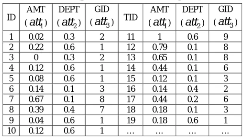 Table 2 presents the records sampled from our purchase  database. The attributes of the records were normalized  and clustered, where GID is the cluster number and TID is  the transaction identification number