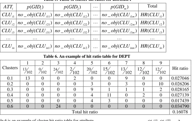Table 6 is an example of cluster hit ratio table for attribute  DEPT.  Take on for example in Table 6, the hit ratio for  cluster DEPT=0.1 is calculated as follows: 