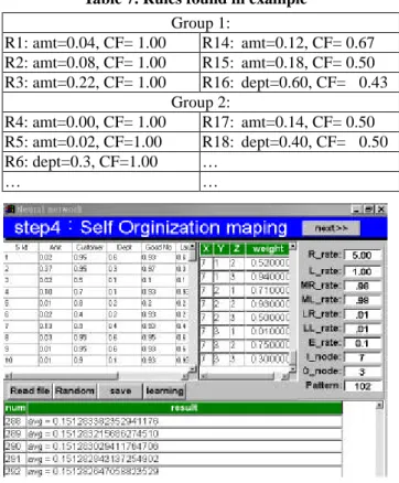 Figure 6. Self-Organization Mapping