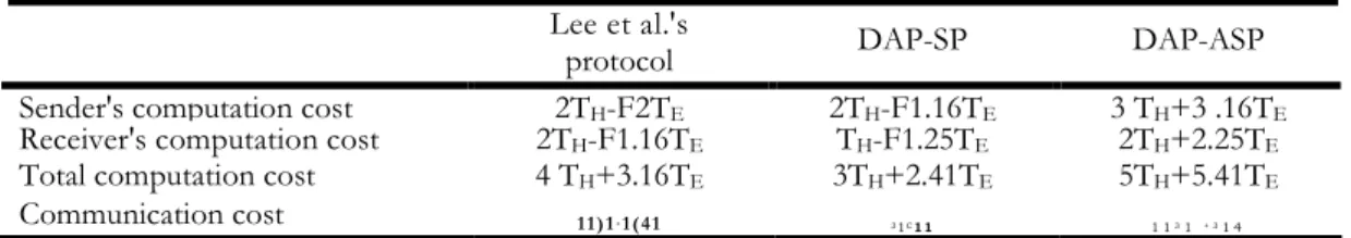Table 1: Computation and Communication Cost Comparison of Lee et al's Protocol, DAP-SP and DAP-ASP