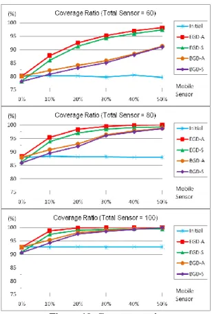 Fig. 10 shows the curves of coverage ratio of 60,  80,  and  100  total  sensors  with  0%~50%  mobile  sensors