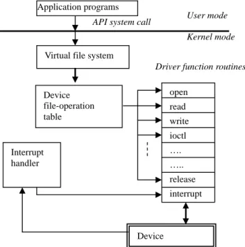 Fig. 1 shows our design framework for embed- embed-ded Linux device driver. The framework consists  of a two stage design process
