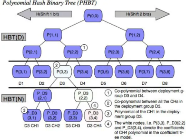 Figure 2.Hash Binary Tree 