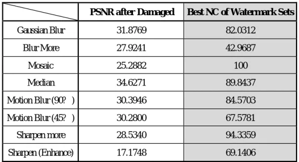 Table 4.3 shows the numerical test results of those three attacks. The best locations to 