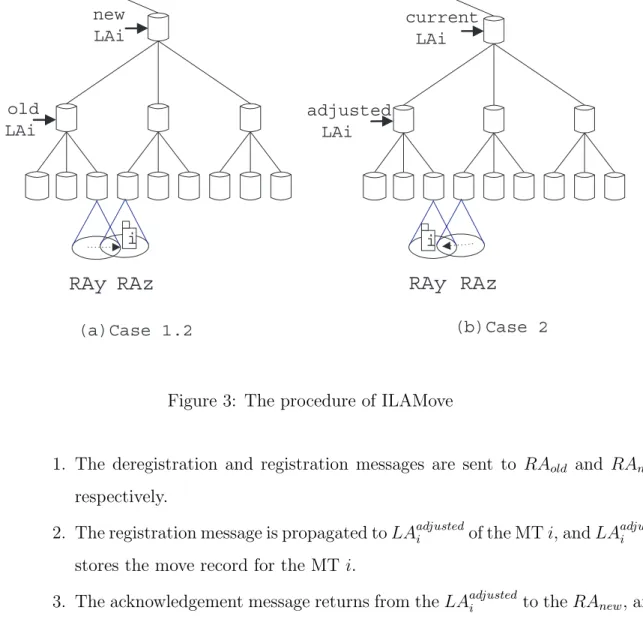 Figure 3: The procedure of ILAMove