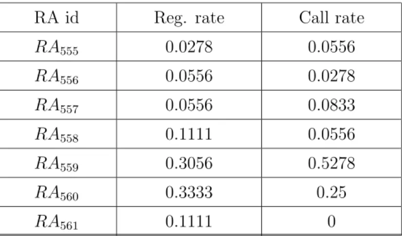 Table 2: The registration rate and the call rate of the event table
