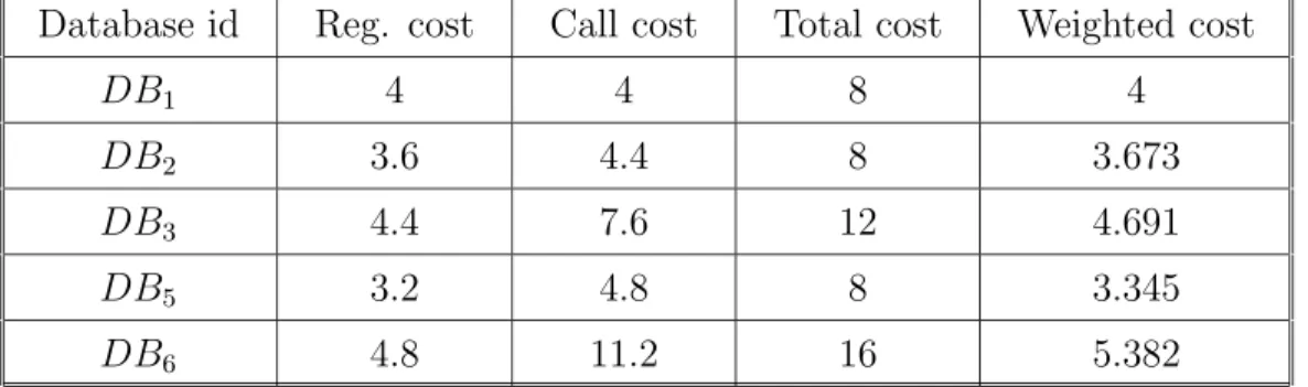 Table 4: The result of computing the best position