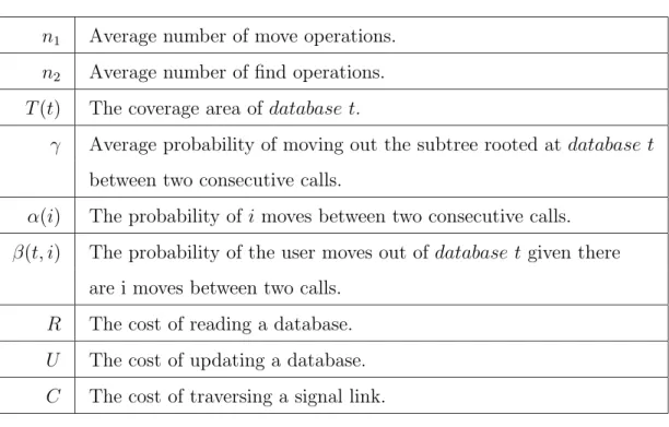 Table 5: Deﬁne the cost parameters n 1 Average number of move operations.