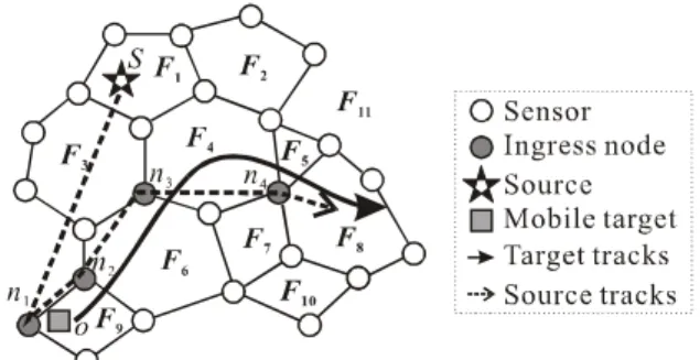 Fig. 3: An example for tracking mobile target. 