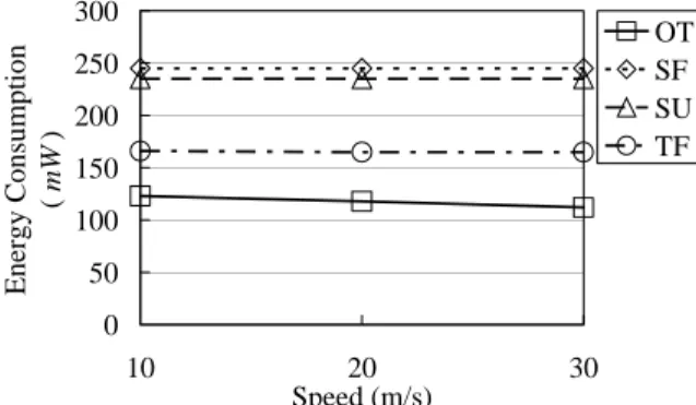 Fig. 9: Average energy consumption before the source  first catching the target at 1000 nodes