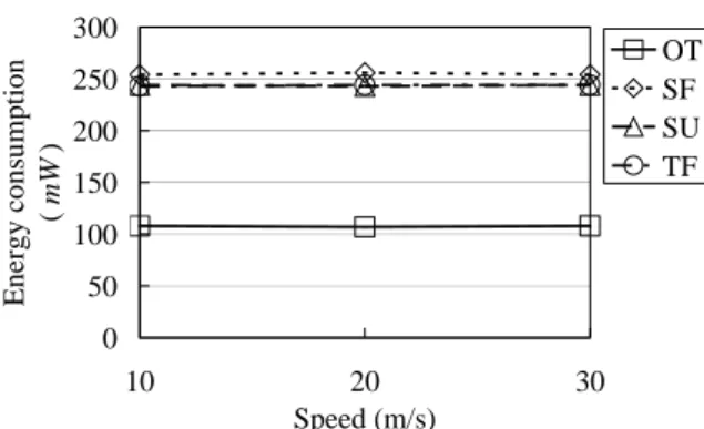 Fig. 13: Average energy consumption before the  source first catching the target at 1500 nodes