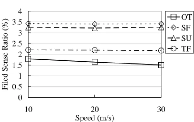 Fig. 15: The time of the first sensor energy exhausted  at 1500 nodes.  00.511.522.533.54 10 20 30 Speed (m/s)