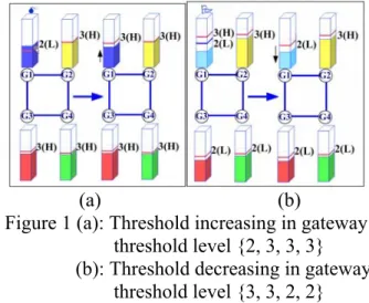 Table 1 presents the detail of the dynamic  thresholding scheme. The first column provides the  threshold level C i  of gateway G i , which is low (L)  or high (H)