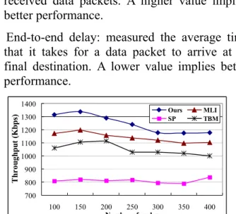 Figure 2: Throughput vs. Number of Nodes in  Pattern 1:2:4:8 