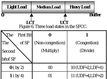 Figure 6. Three load states in the SFCC. 