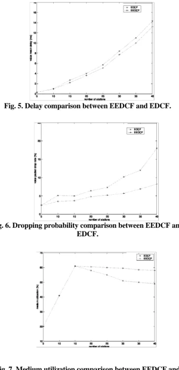 Fig. 3. Throughput vs. time between EEDCF and EDCF. 