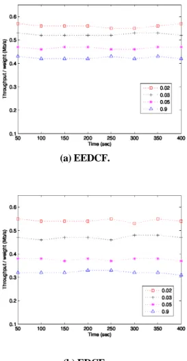Fig. 9. Ratios of throughput and weight for EEDCF and EDCF  under four different weights