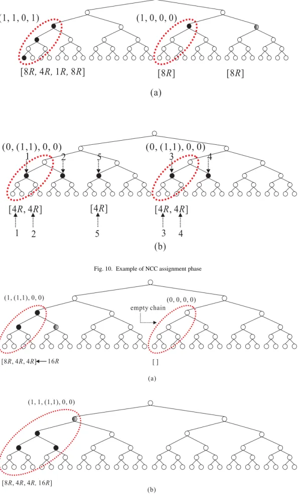 Fig. 10. Example of NCC assignment phase