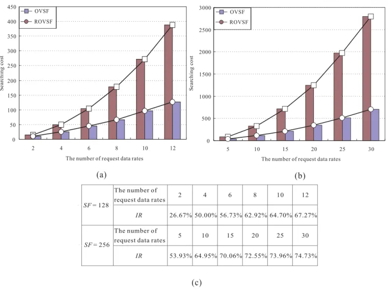 Fig. 12. Performance of searching cost under (a) Max S