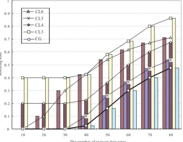 Fig. 13. The performance of blocking rate