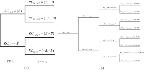 Fig. 5. The ROVSF code tree structure