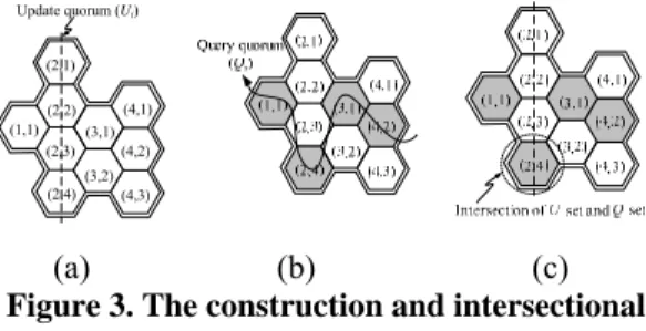 Figure 3. The construction and intersectional  property of U-quorum and Q-quorum. 