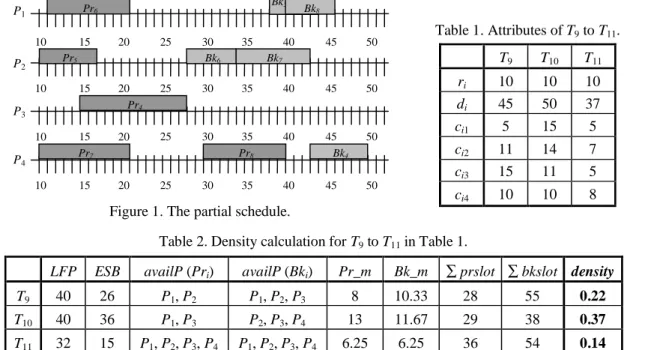 Table 1. Attributes of T 9  to T 11 . 