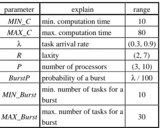 Table 3. Parameters for task generator. 