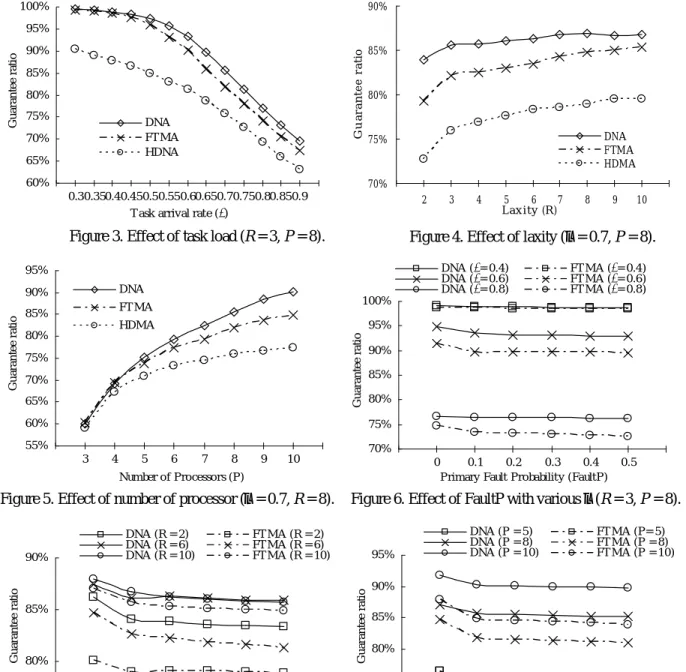 Figure 3. Effect of task load (R = 3, P = 8).  Figure 4. Effect of laxity (λ = 0.7, P = 8)