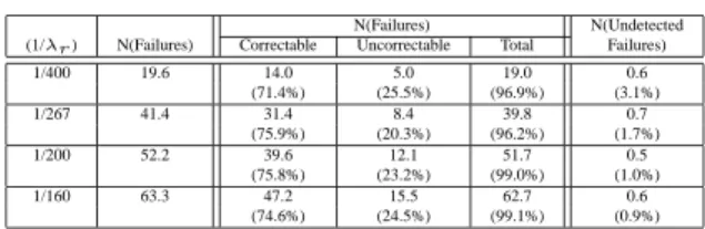 Table 3. Failure Detection Performance