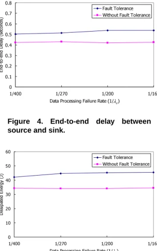 Figure 4. End-to-end delay between source and sink.