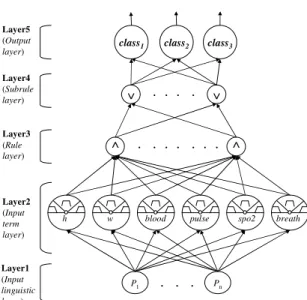 Figure 3. Granular computing in fuzzy inference  algorithm 